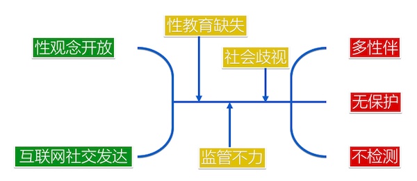 性观念和性行为变化是造成青年学生艾滋疫情上升的主要原因。 