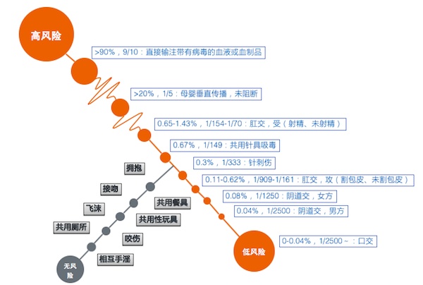 各种亲密行为感染艾滋病的概率分析